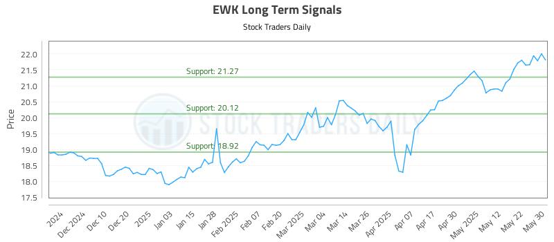 EWK Long Term Analysis for June 1 2025