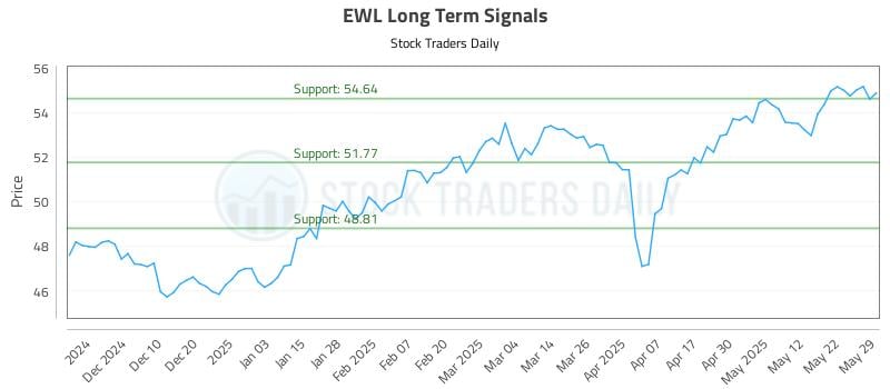 EWL Long Term Analysis for June 1 2025