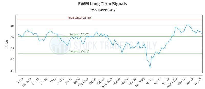 EWM Long Term Analysis for June 1 2025