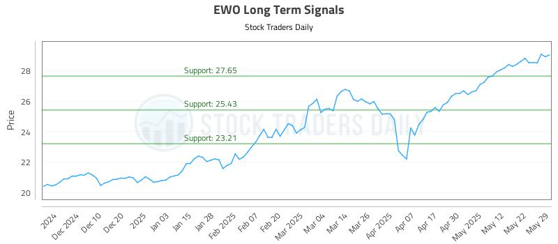 EWO Long Term Analysis for June 1 2025
