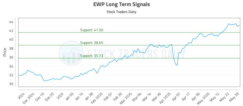 EWP Long Term Analysis for June 1 2025