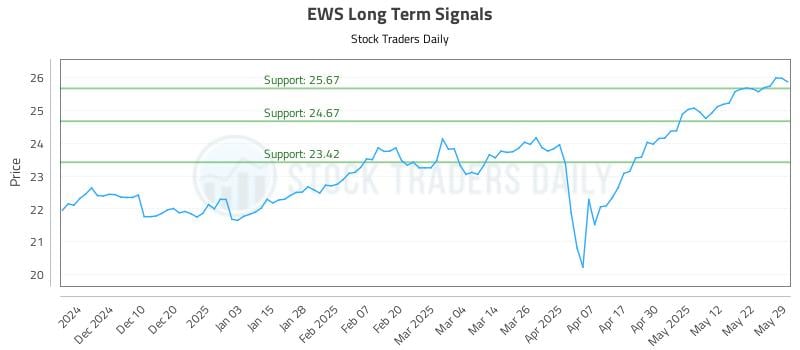 EWS Long Term Analysis for June 1 2025 EWS Long Term Analysis for June 1 2025