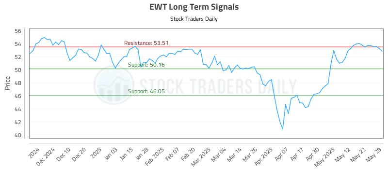 EWT Long Term Analysis for June 1 2025