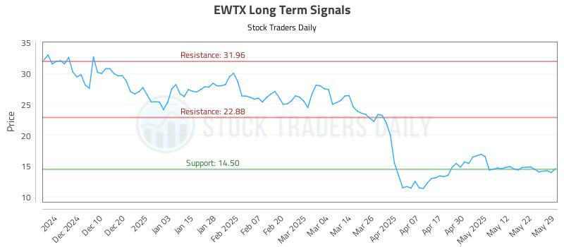 EWTX Long Term Analysis for June 1 2025 EWTX Long Term Analysis for June 1 2025