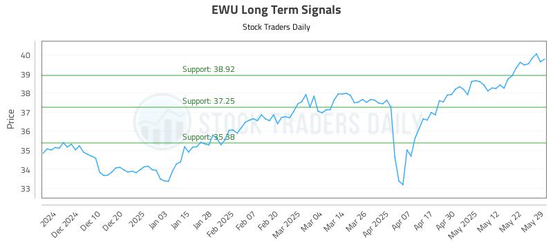 EWU Long Term Analysis for June 1 2025