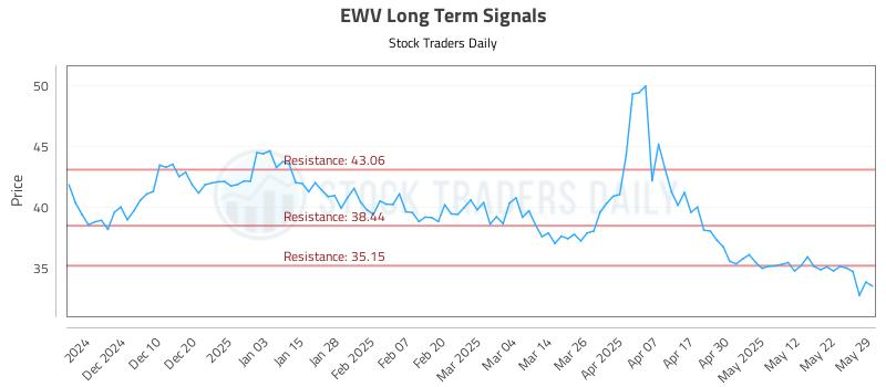 EWV Long Term Analysis for June 1 2025