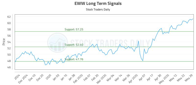 EWW Long Term Analysis for June 1 2025