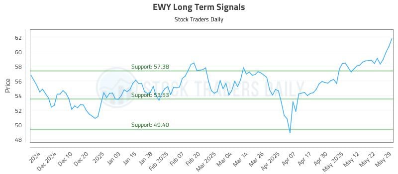 EWY Long Term Analysis for June 1 2025