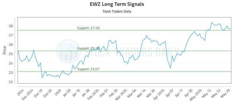 EWZ Long Term Analysis for June 1 2025