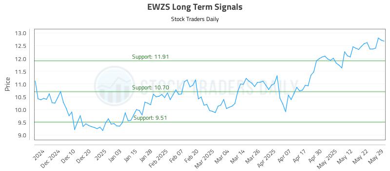 EWZS Long Term Analysis for June 1 2025 EWZS Long Term Analysis for June 1 2025