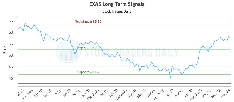 EXAS Long Term Analysis for June 1 2025