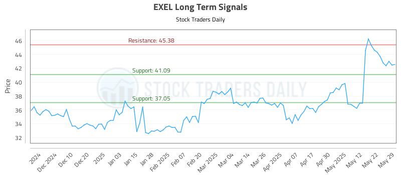 EXEL Long Term Analysis for June 1 2025