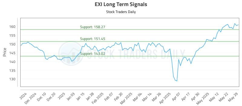 EXI Long Term Analysis for June 1 2025