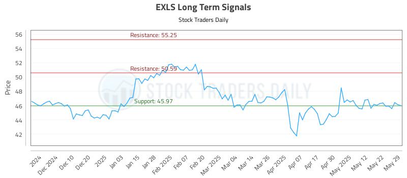 EXLS Long Term Analysis for June 1 2025 EXLS Long Term Analysis for June 1 2025