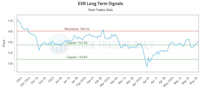 EXR Long Term Analysis for June 1 2025