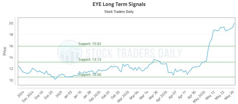 EYE Long Term Analysis for June 1 2025 EYE Long Term Analysis for June 1 2025