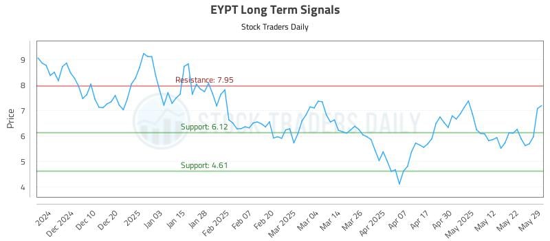EYPT Long Term Analysis for June 1 2025