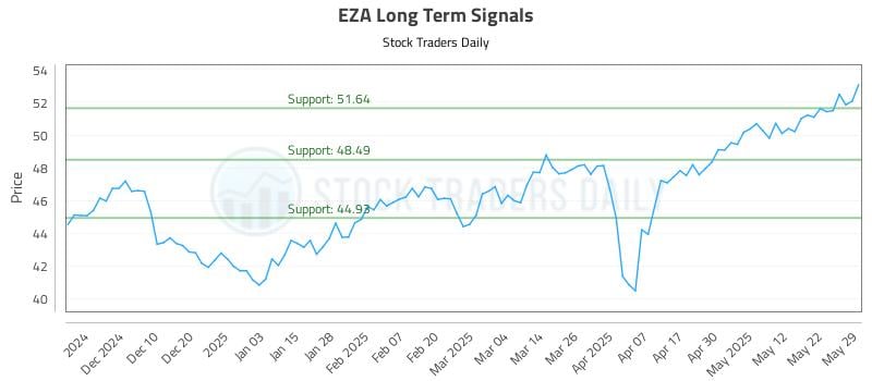 EZA Long Term Analysis for June 1 2025