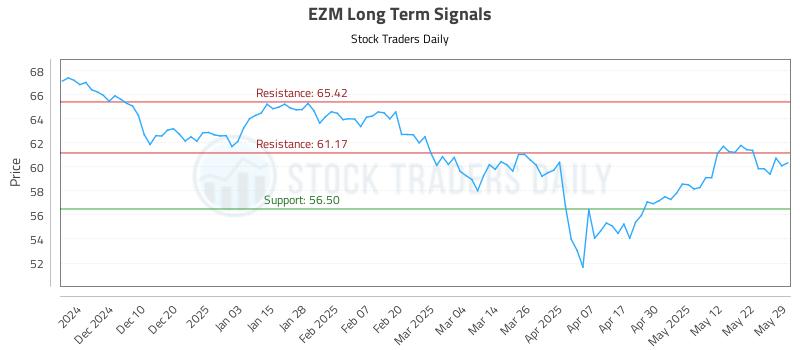 EZM Long Term Analysis for June 1 2025