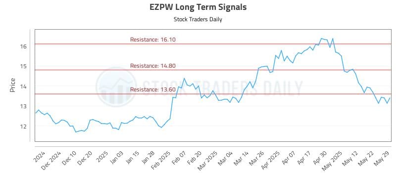 EZPW Long Term Analysis for June 1 2025