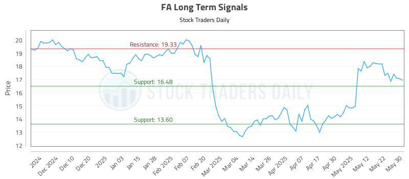 FA Long Term Analysis for June 1 2025