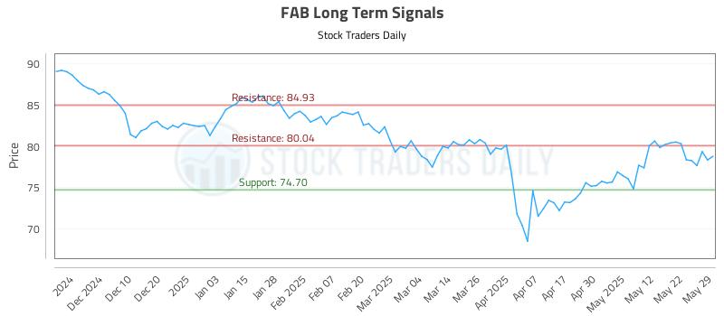 FAB Long Term Analysis for June 1 2025
