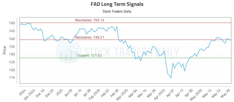 FAD Long Term Analysis for June 1 2025 FAD Long Term Analysis for June 1 2025