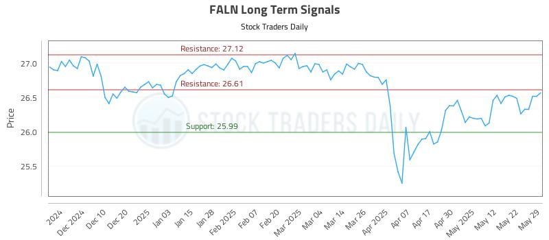 FALN Long Term Analysis for June 1 2025