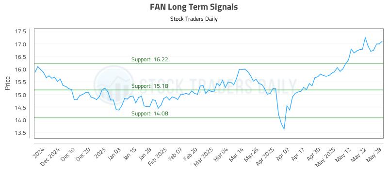 FAN Long Term Analysis for June 1 2025