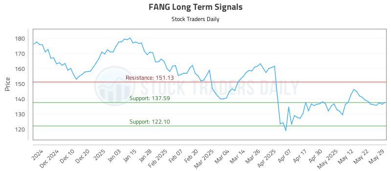 FANG Long Term Analysis for June 1 2025