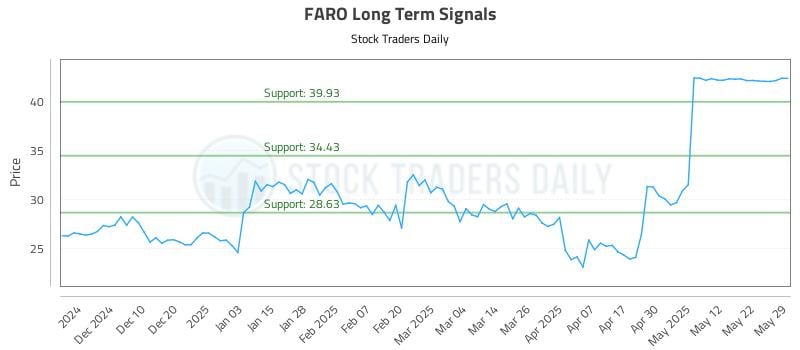 FARO Long Term Analysis for June 1 2025