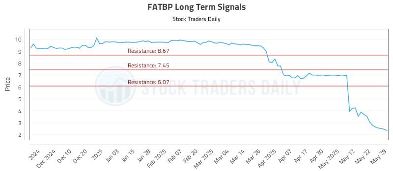 FATBP Long Term Analysis for June 1 2025