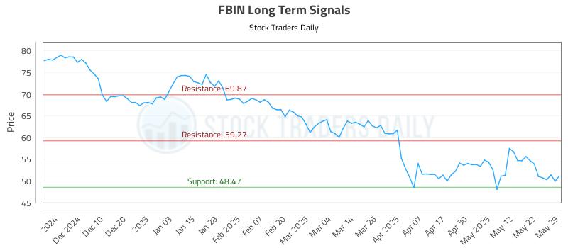 FBIN Long Term Analysis for June 1 2025