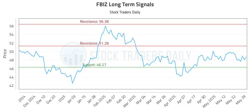 FBIZ Long Term Analysis for June 1 2025