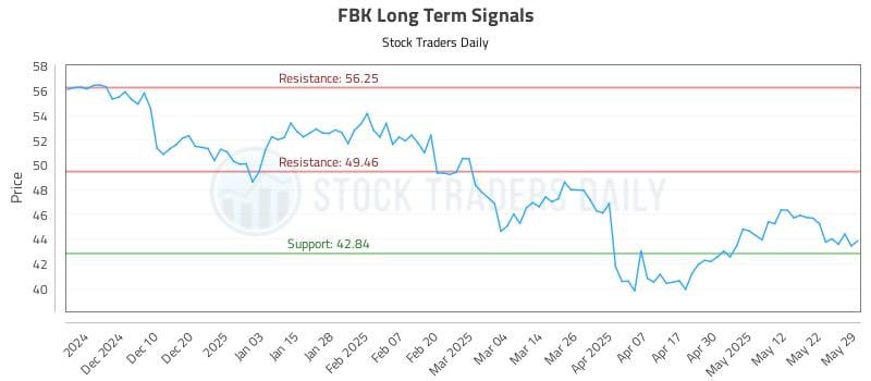 FBK Long Term Analysis for June 1 2025