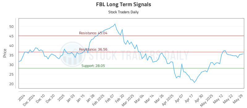 FBL Long Term Analysis for June 1 2025