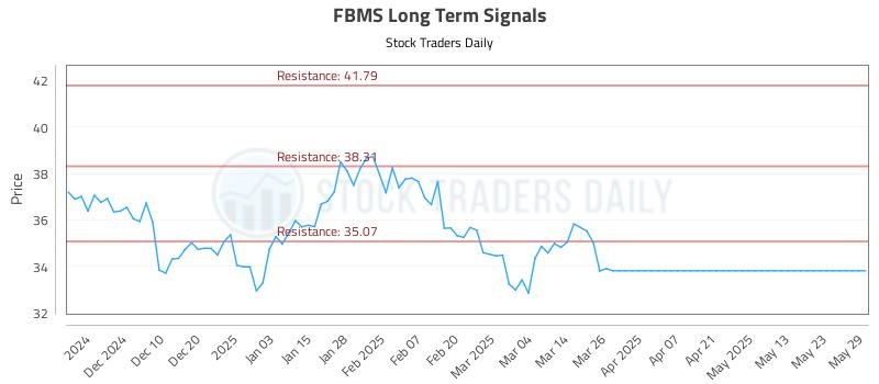 FBMS Long Term Analysis for June 1 2025 FBMS Long Term Analysis for June 1 2025