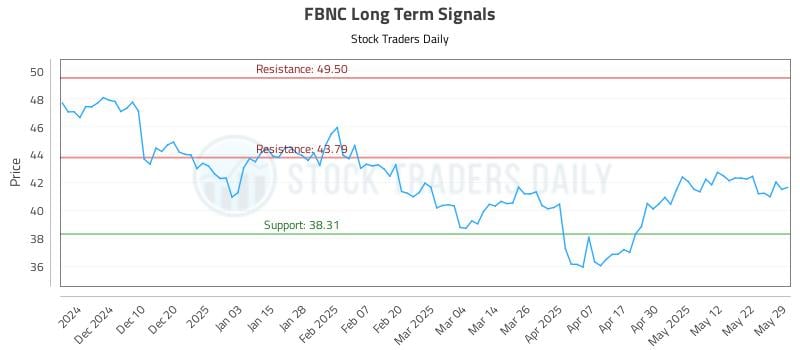 FBNC Long Term Analysis for June 1 2025