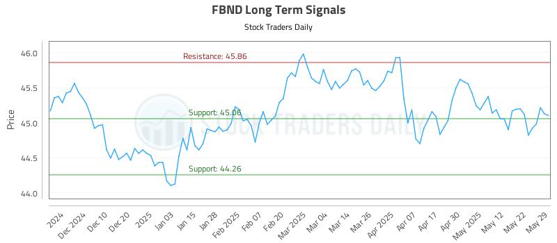 FBND Long Term Analysis for June 1 2025 FBND Long Term Analysis for June 1 2025
