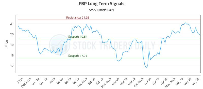 FBP Long Term Analysis for June 1 2025