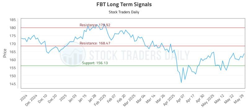 FBT Long Term Analysis for June 1 2025 FBT Long Term Analysis for June 1 2025