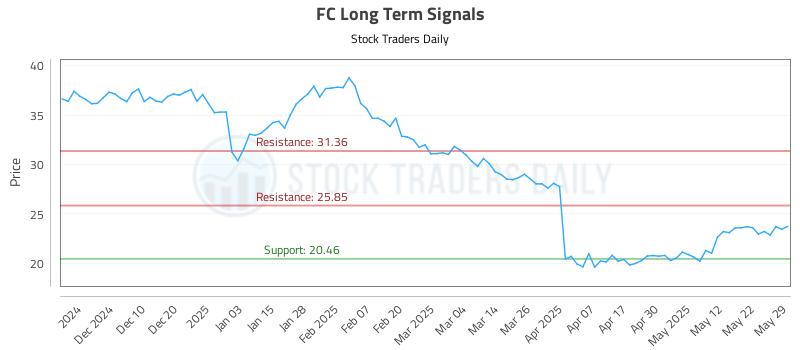 FC Long Term Analysis for June 1 2025