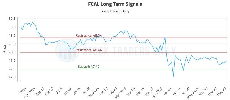 FCAL Long Term Analysis for June 1 2025 FCAL Long Term Analysis for June 1 2025