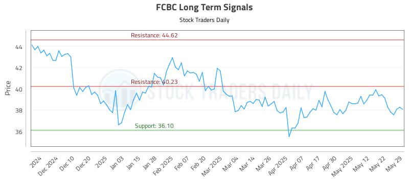 FCBC Long Term Analysis for June 1 2025