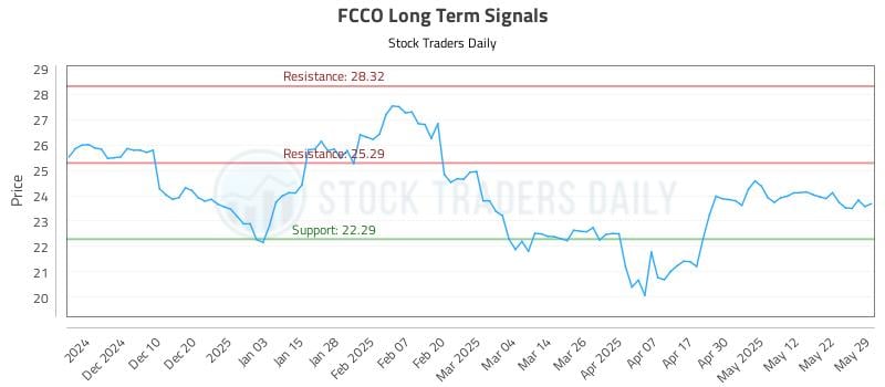 FCCO Long Term Analysis for June 1 2025