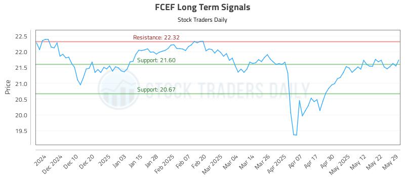 FCEF Long Term Analysis for June 1 2025