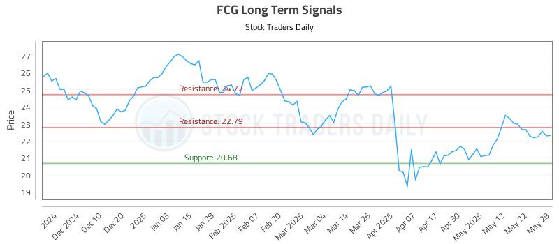 FCG Long Term Analysis for June 1 2025 FCG Long Term Analysis for June 1 2025