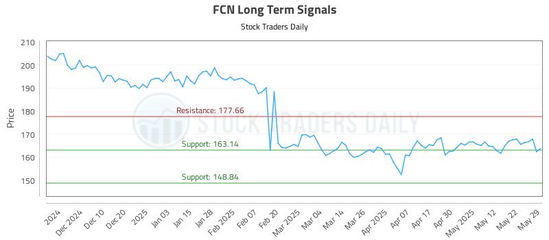 FCN Long Term Analysis for June 1 2025