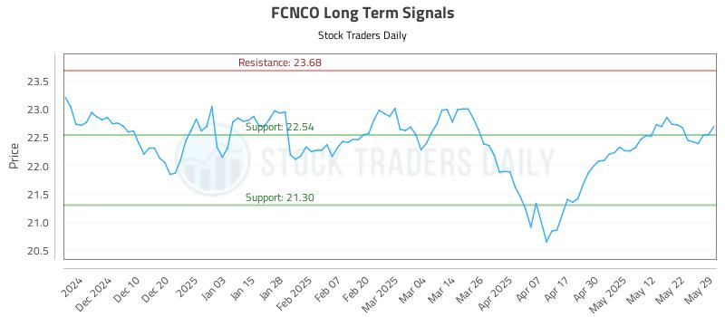 FCNCO Long Term Analysis for June 1 2025
