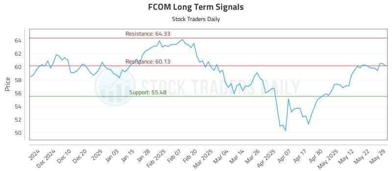 FCOM Long Term Analysis for June 1 2025